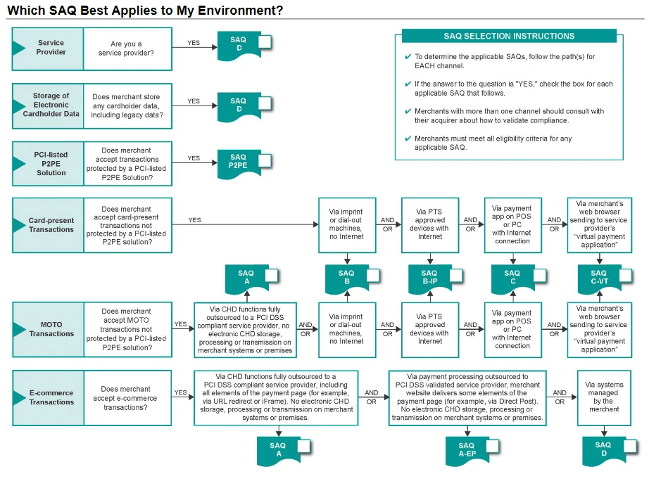 PCI self-assessment questionnaire environment
