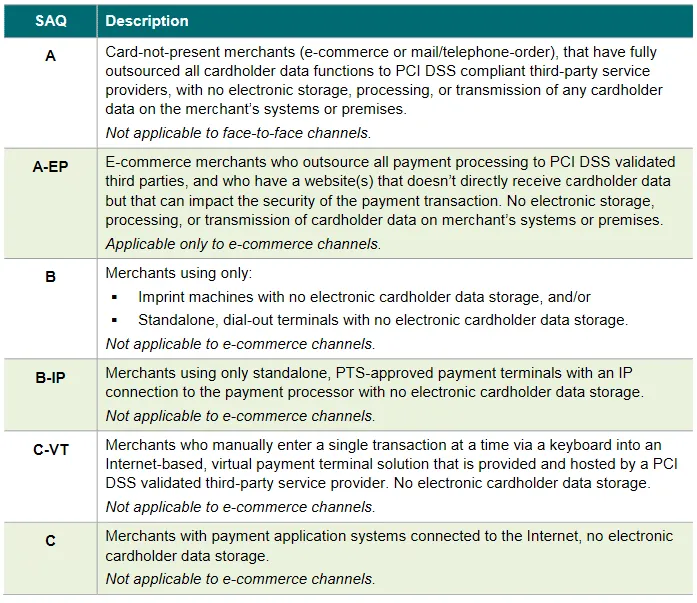 PCI Self-assessment questionnaire types